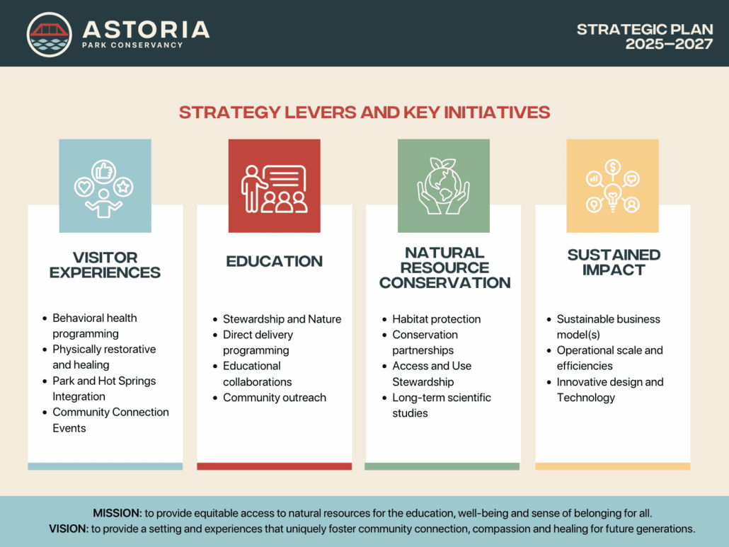 Astoria Strategic Plan 2025–2027